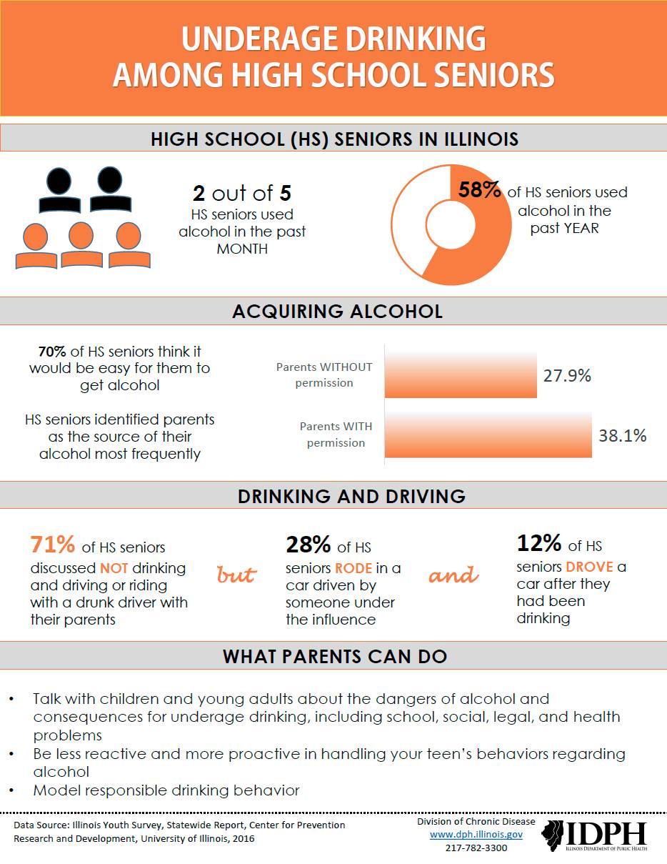 Infographic describing underage drinking among high school seniors, information is available below.